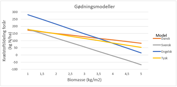 graf med kurver, der viser den danske, tyske, engelske og svenske gødningsmodel